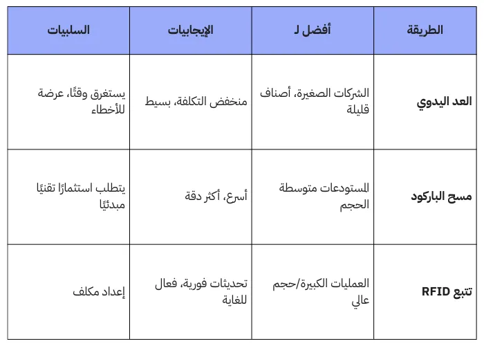 طريقة تتبع المخزون المناسبة